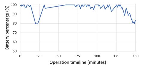 drones battery level   operation timeline  scientific diagram