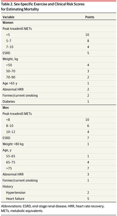 Use Of Sex Specific Clinical And Exercise Risk Scores To Identify