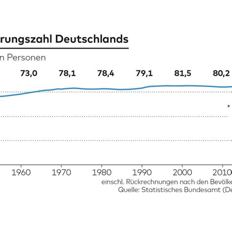 bevoelkerung deutschlands einwohnerzahl ist auf dem hoechststand welt