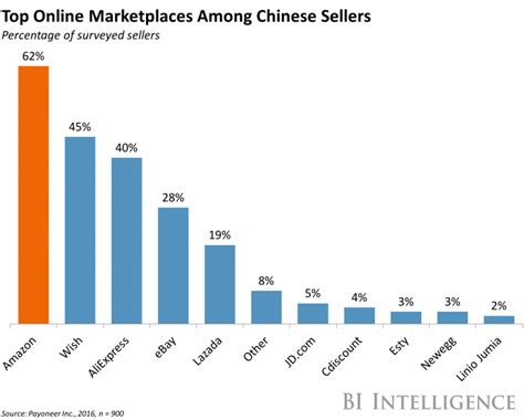 chinese  retailers prefer  sell  amazon business insider