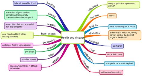 health  disease vocabulary mind map mind map template vocabulary   porn website