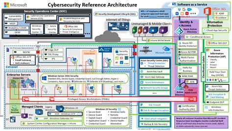 cyber security leituras traducoes  links reference architecture  microsoft