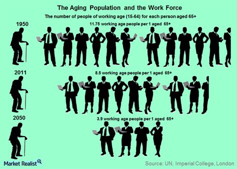 aging population   global growth muted