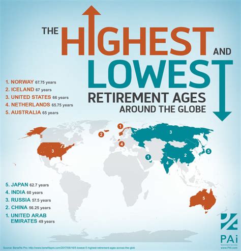 Countries Around The World With Lowest Retirement Ages —