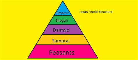 Japanese Feudalism Japanese Feudal System