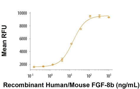 recombinant human mouse fgf 8b protein 423 f8 bio techne