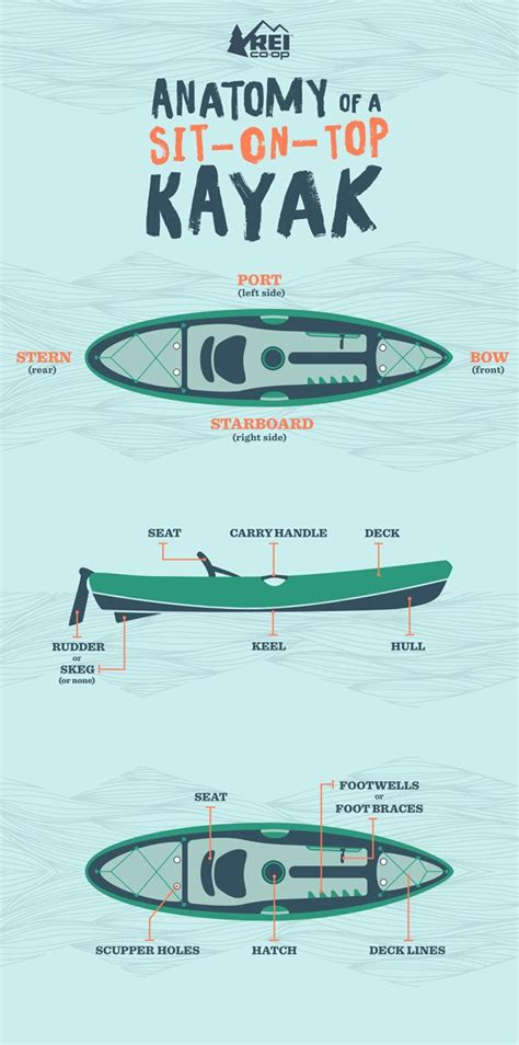 parts   kayak understanding  boat rei  op kayak accessories kayak fishing