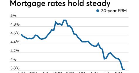 average mortgage rates  week unchanged  trade worries ease