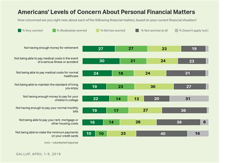 Qod What Worries Adults Most When It Comes To Financial