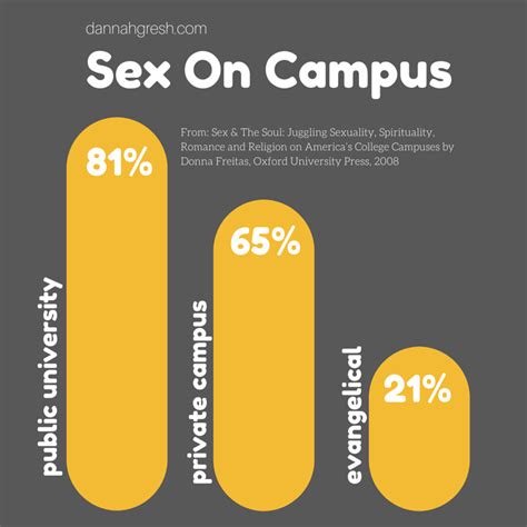 will your college choice impact your sexual behavior pure freedom