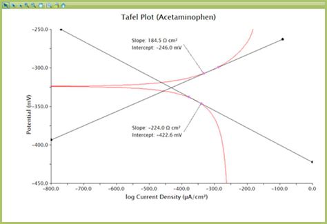 kompliziert hemmen kalzium tafel plot  cyclic voltammetry unguenstig anordnung von umfeld