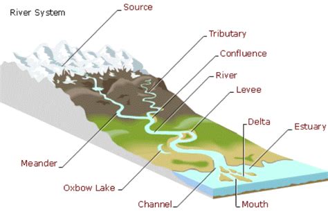 sediment supply   importance  big rivers learning geology
