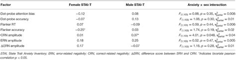 Frontiers Sex Differences In Anxiety An Investigation Of The