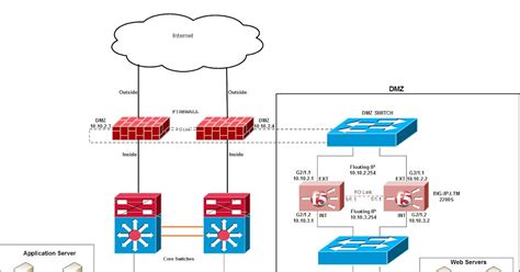 Network Engineer Blog What Is The Self Ip Address In F5