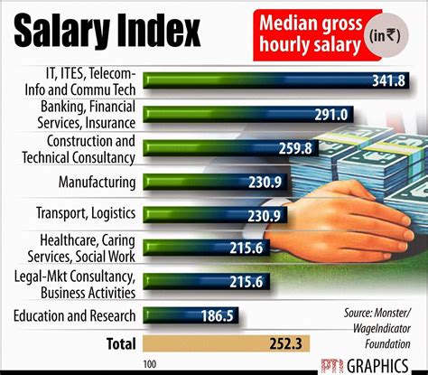sector highest paid  india