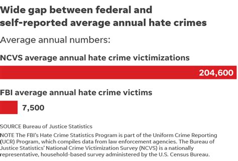 anti gay hate crimes on the rise fbi says and they