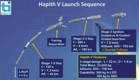 hapith  flight sequences