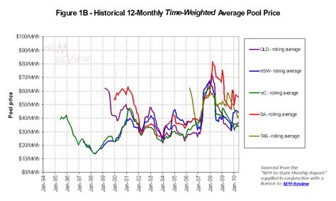 recap   historical trend  spot prices   nem wattclarity