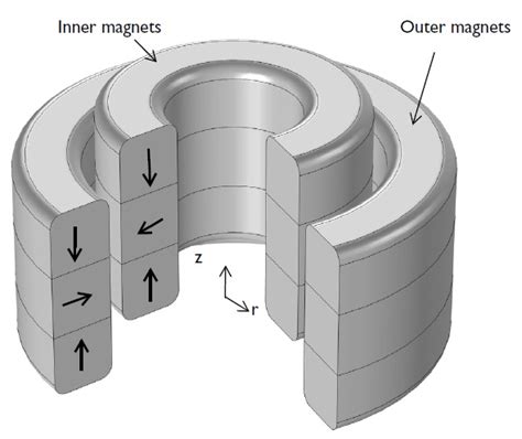 modeling magnetic bearings  comsol multiphysics comsol blog