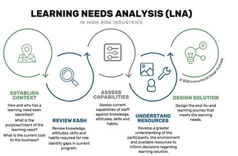 conducting a learning needs analysis lna in high risk industries