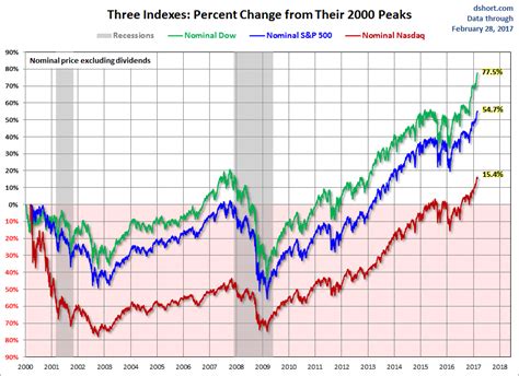 dow jones industrial average inflation adjusted returns