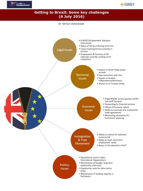 infographic key brexit challenges politics  surrey
