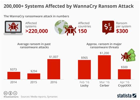 Chart 200 000 Systems Affected By Wannacry Ransom Attack Statista