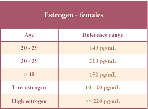 Low Level Of Estrogen Fertilitypedia