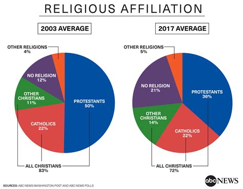 religion    current data