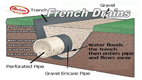 proper water drainage   installed stormwater runoff  erode  seep
