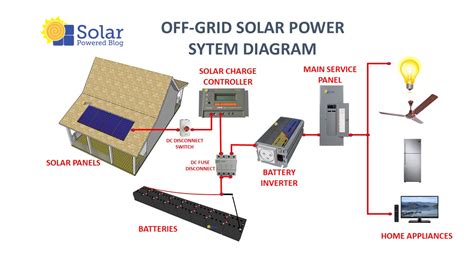 beginner  pro  step  step guide  building   grid solar system