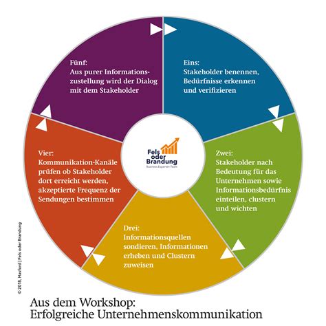 unternehmenskommunikation rund um die stakeholderbeduerfnisse