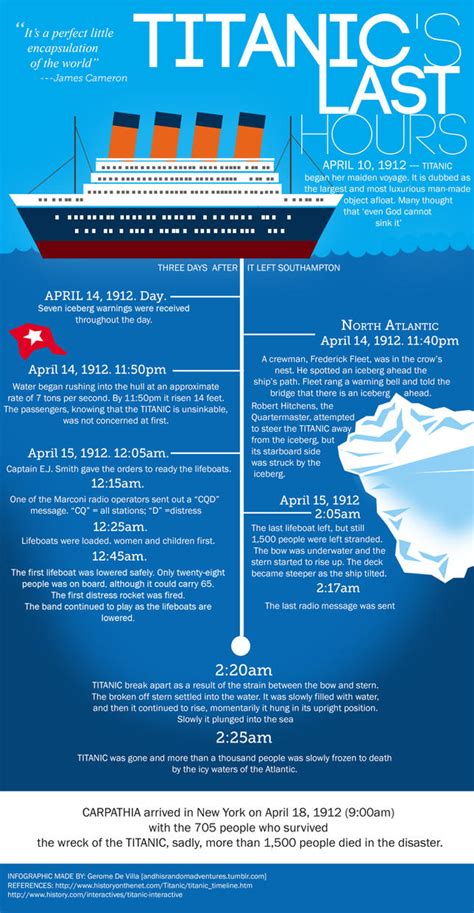 titanic last hours infographic by andhisartshack on deviantart