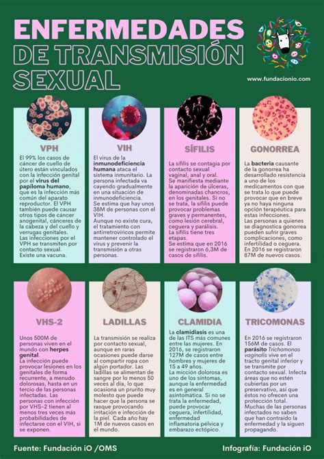 Enfermedades De Transmisión Sexual Y Problemas De Sexualidad
