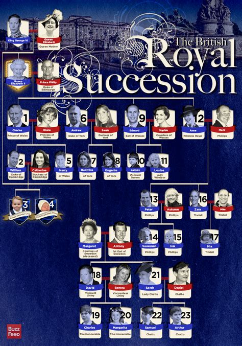 definitive guide   british royal   succession