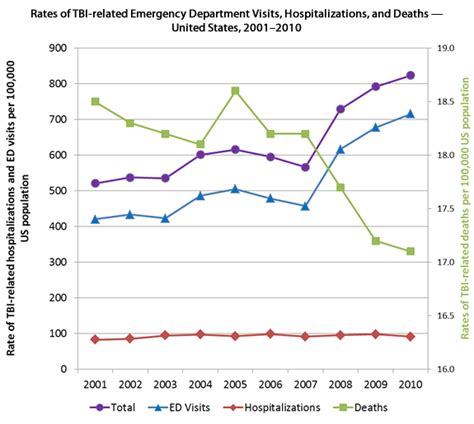 Rates Of Tbi Related Emergency Department Visits Hospitalizations And
