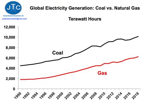 global natural gas electricity  gaining  coal