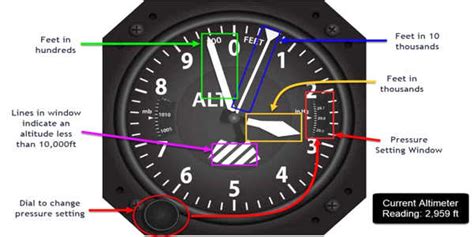 altimeter  device  measures altitude assignment point