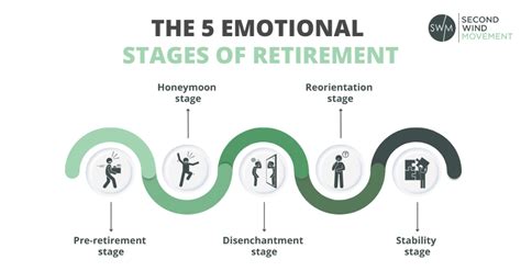 The Five Stages Of Retirement Info