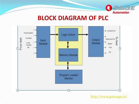 block diagram  plc