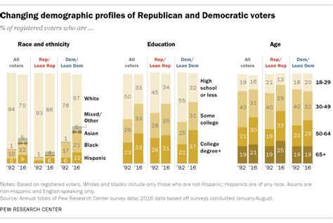 Charts White Voters Without College Degrees Fleeing The Democratic