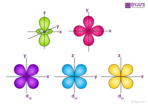 the shape of d orbitals