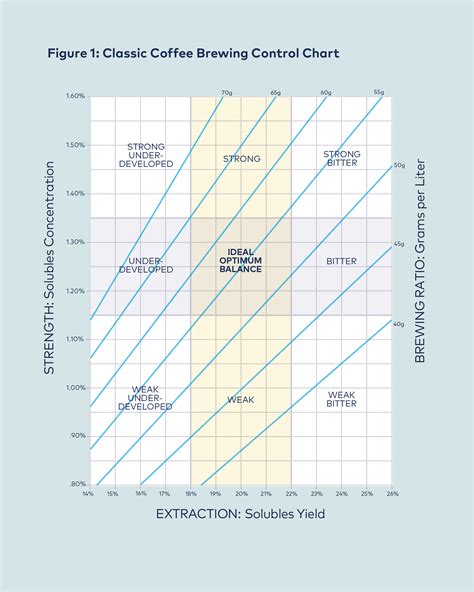 brewing chart  issue  specialty coffee association