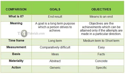 write goals  objectives statement ttutorialscom