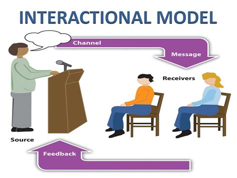 interactive model  communication