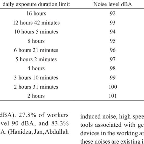 allowable daily noise exposure duration limit  dosh  scientific diagram