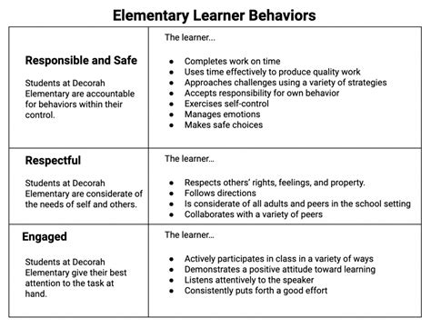 learner behaviors decorah community school district
