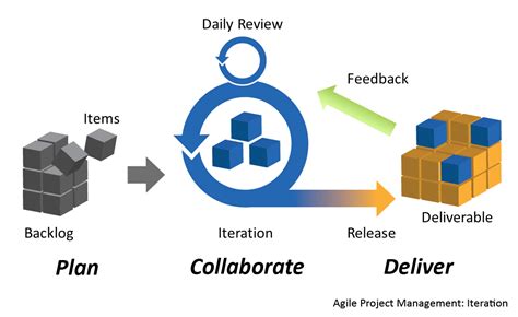 fileagile project management  planboxpng wikimedia commons