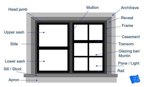 learn  parts   window       ordering  windows