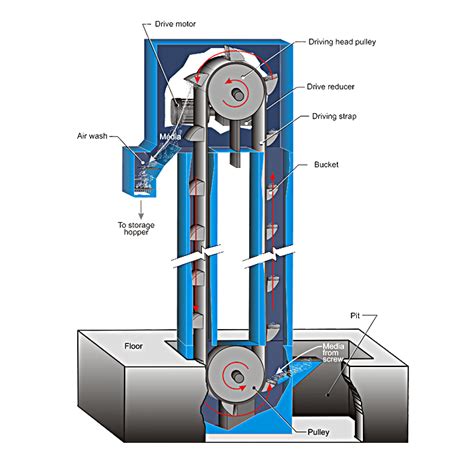 bucket elevator recovery system
